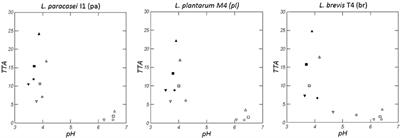 Flavoring Production in Kamut®, Quinoa and Wheat Doughs Fermented by Lactobacillus paracasei, Lactobacillus plantarum, and Lactobacillus brevis: A SPME-GC/MS Study